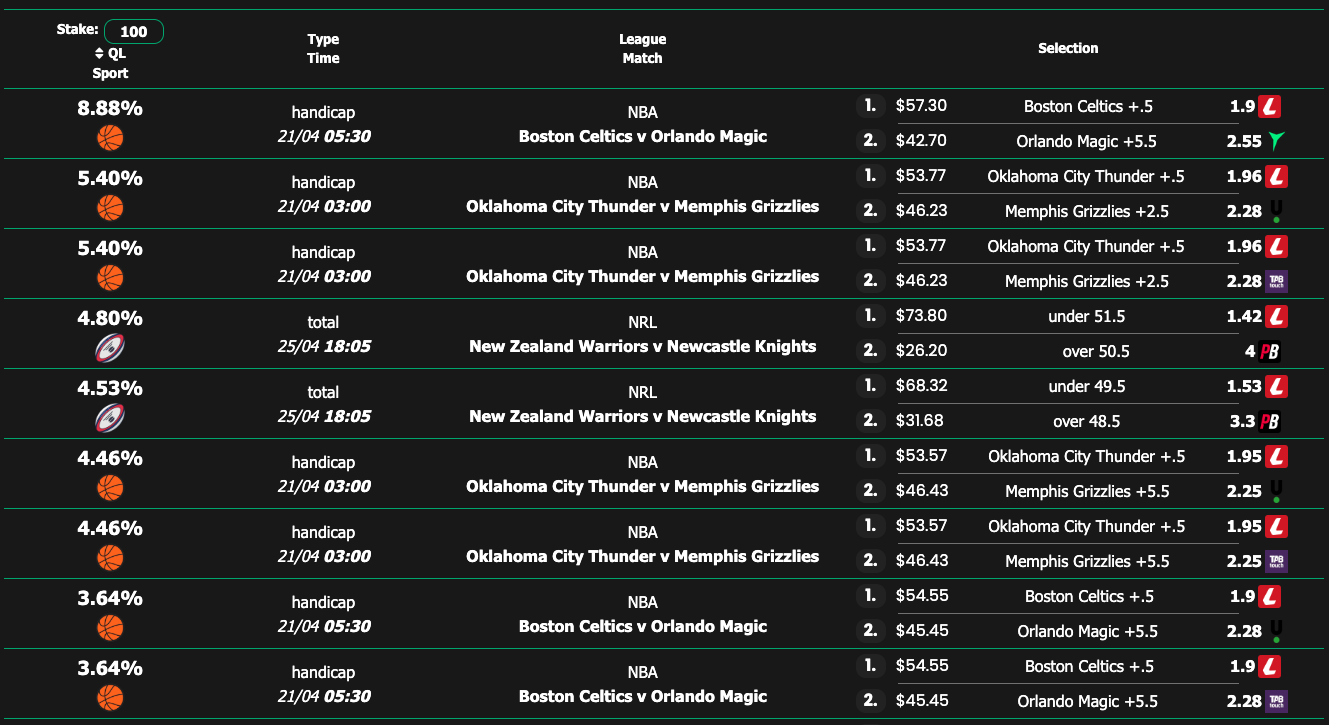 Middle betting tool